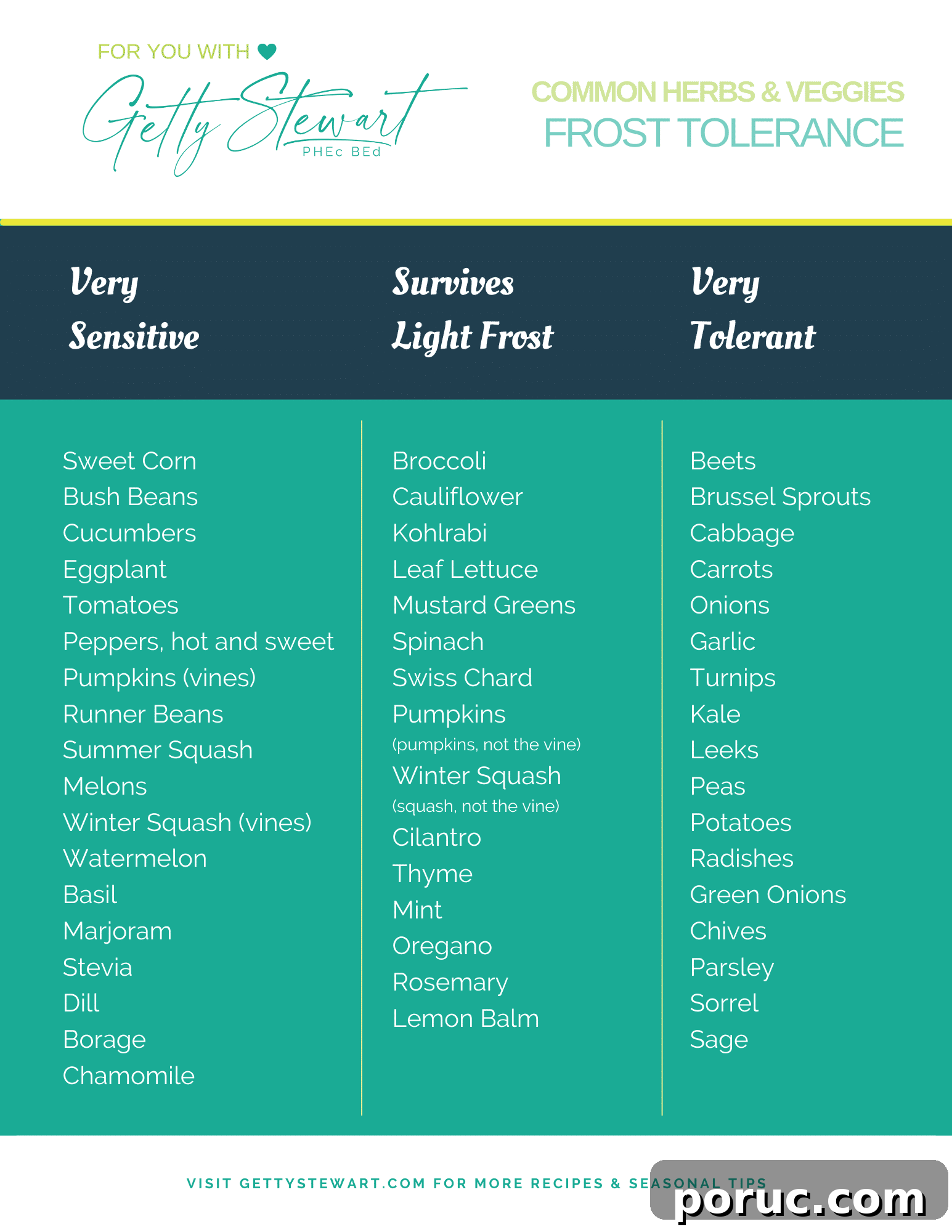 chart of frost tolerance