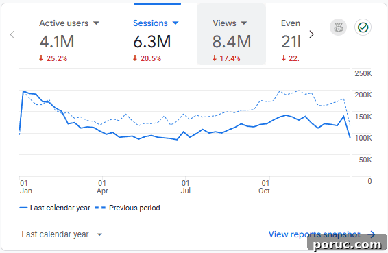 How I Earned $530K+ From My Food Blog in 2025 2 Traffic comparison chart