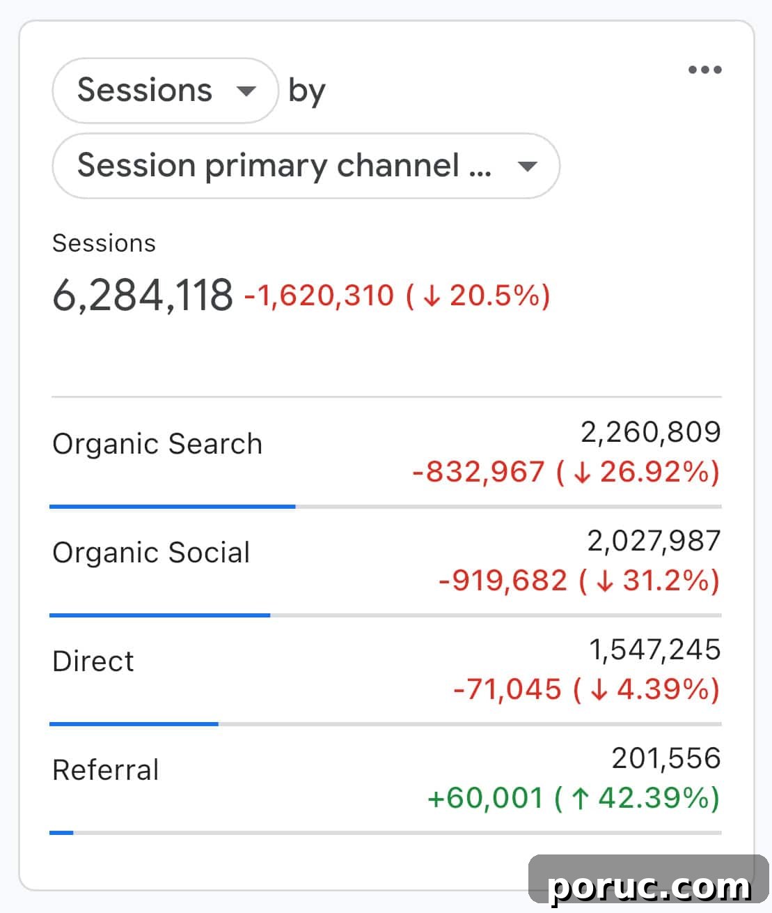 How I Earned $530K+ From My Food Blog in 2025 3 Traffic by source chart